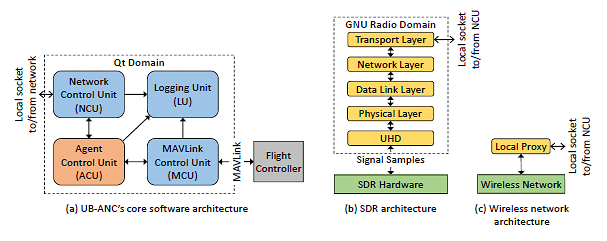 UB-ANC physical testbed software and communication architecture