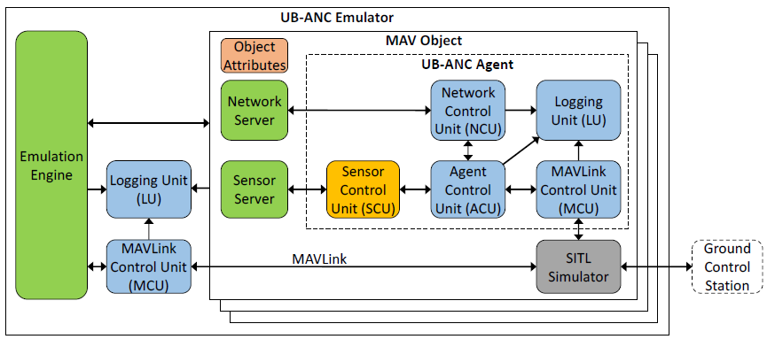UB-ANC Emulator software architecture