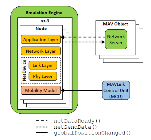 Integration of ns-3 with the UB-ANC Emulator
