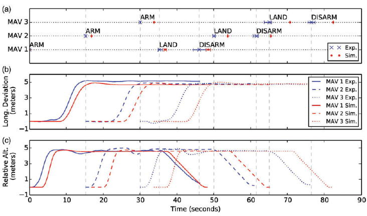 Comparison of UB-ANC emulation and real drone experiments