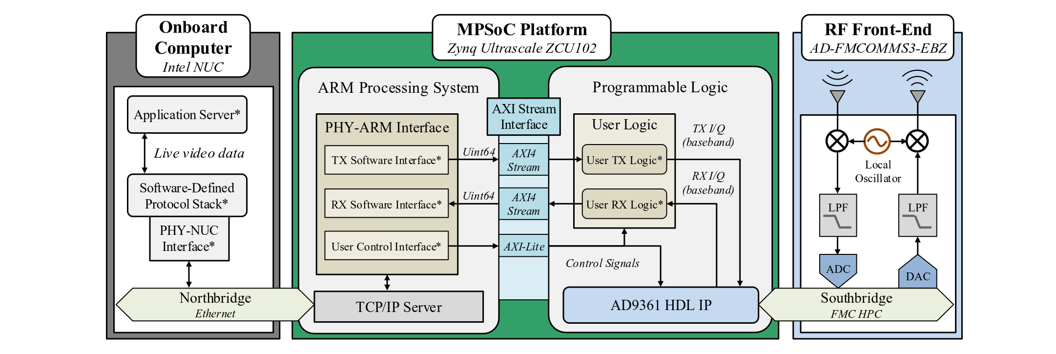 BenchLink software-hardware partitioning and co-design architecture