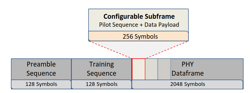 Configurable frame structure of BenchLink