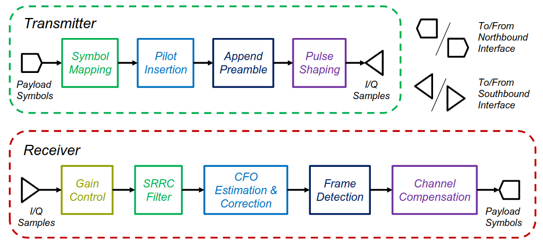 Transmitter and receiver chains