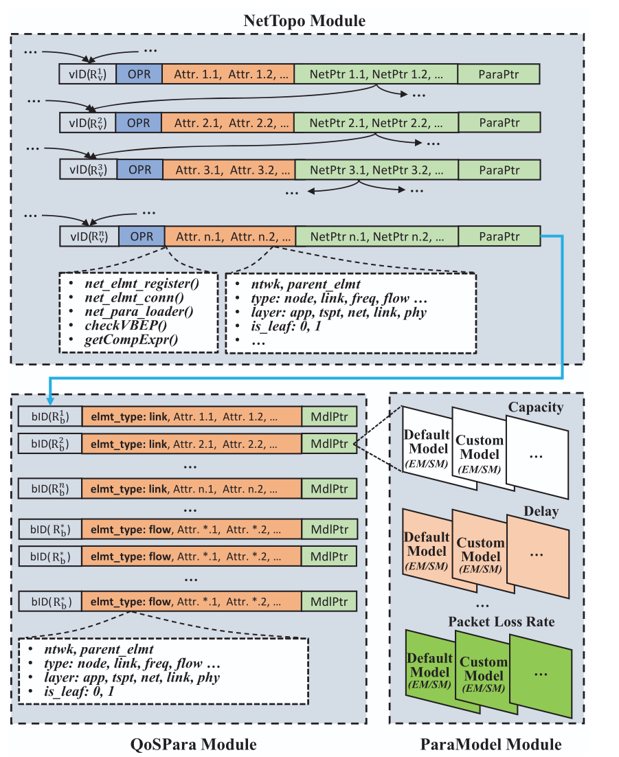 Diagram of NetTopo, QoSPara and ParaModel modules