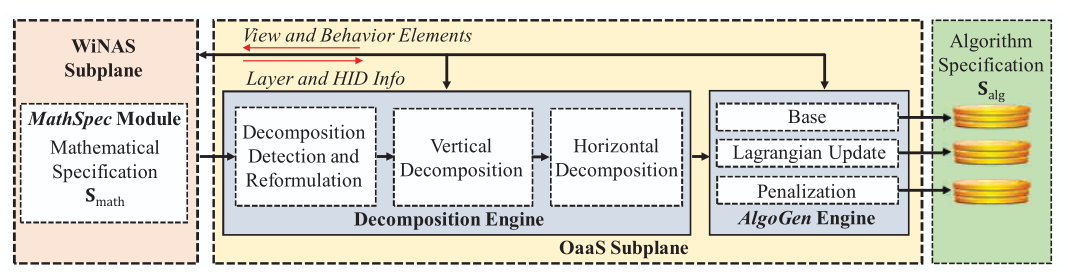 Overall architecture of the OaaS Subplane