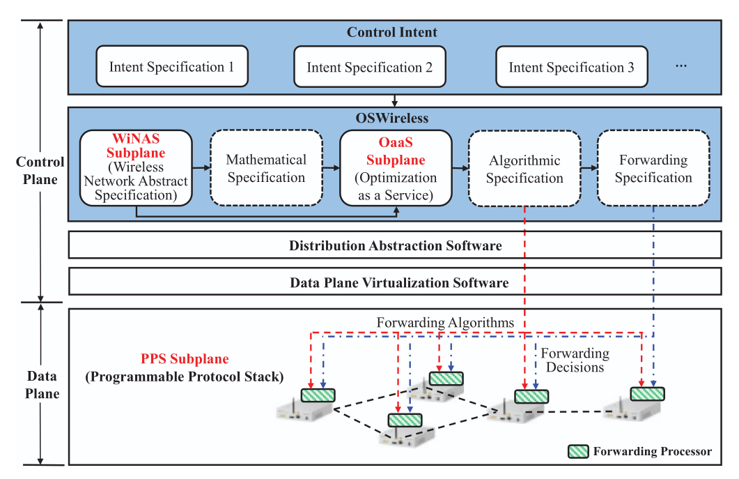 Overall architecture of OSWireless